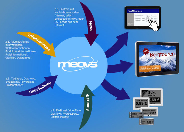 Digital Signage Software Infografik